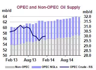 IEA Reduced Growth Expectation of Global Oil Demands 