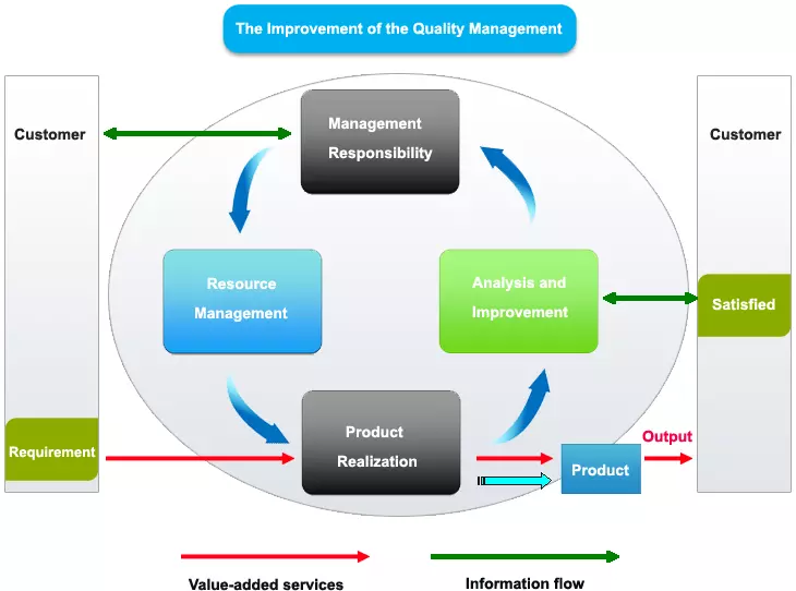 DE Industrial Operation of Quality Management System