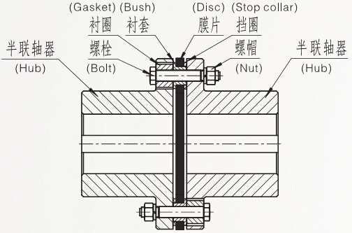 Structure and Application of Disc Couplings - China Suoda
