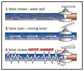 What is a Water Hammer