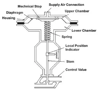 What is a Pneumatic Actuator and how does it Work?