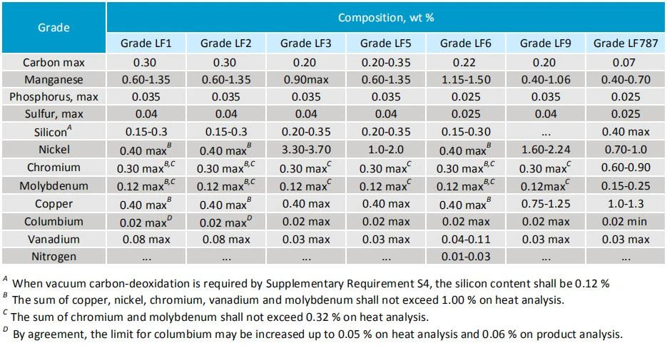 astm a350 flange chemical composition