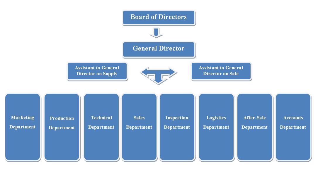 Derbo Steel Pipe Company Organization Structure - Derbo