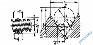 The testing method of a thread