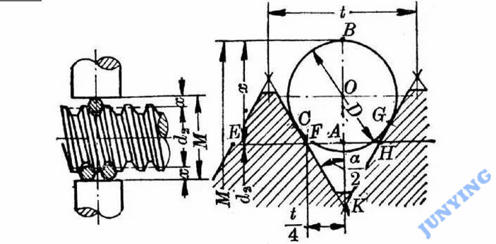 The testing method of a thread
