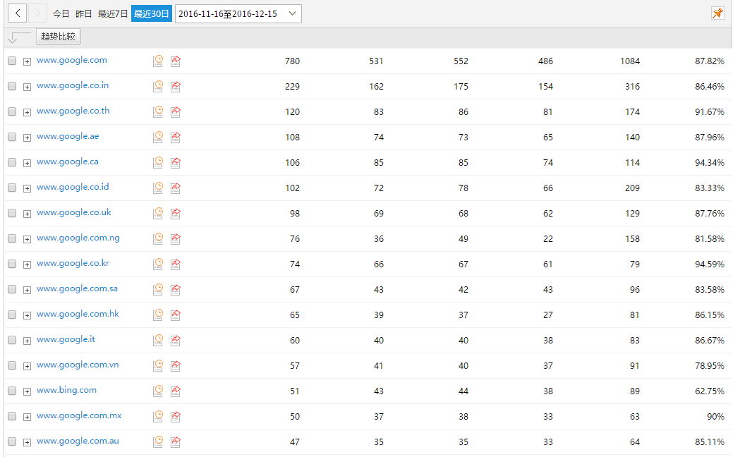 landeeflange.com cnzz 谷歌流量数据