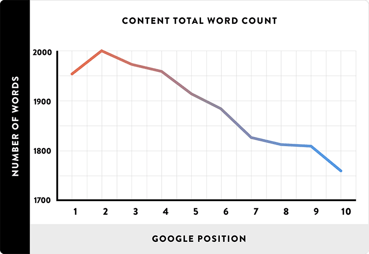 内容字数与谷歌排名的关系