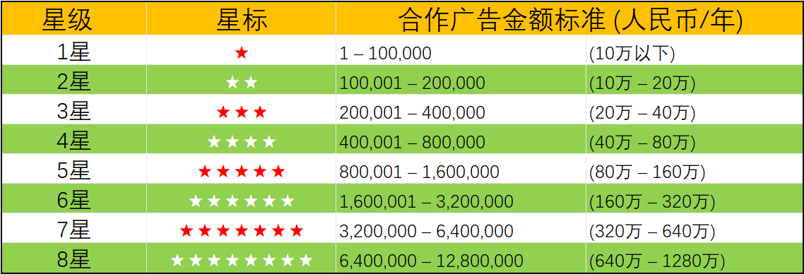 VIP客户星级标准