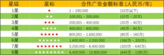 VIP客户星级标准