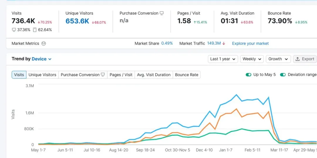 SEMRush 網(wǎng)站流量下滑