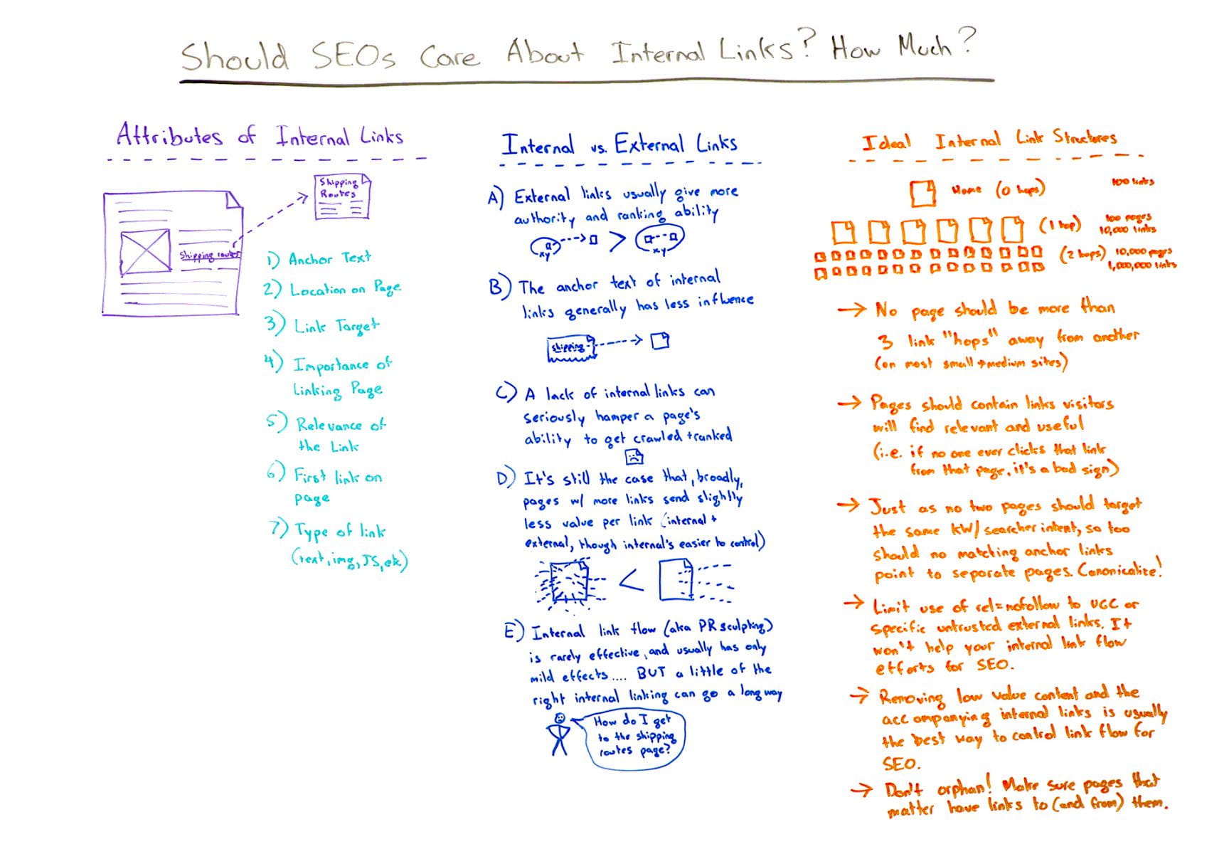 Google SEO 內(nèi)部鏈接