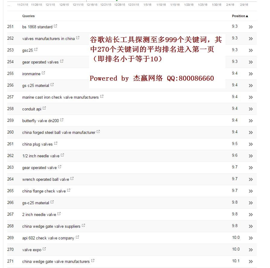 270個關鍵詞進入谷歌排名第1頁