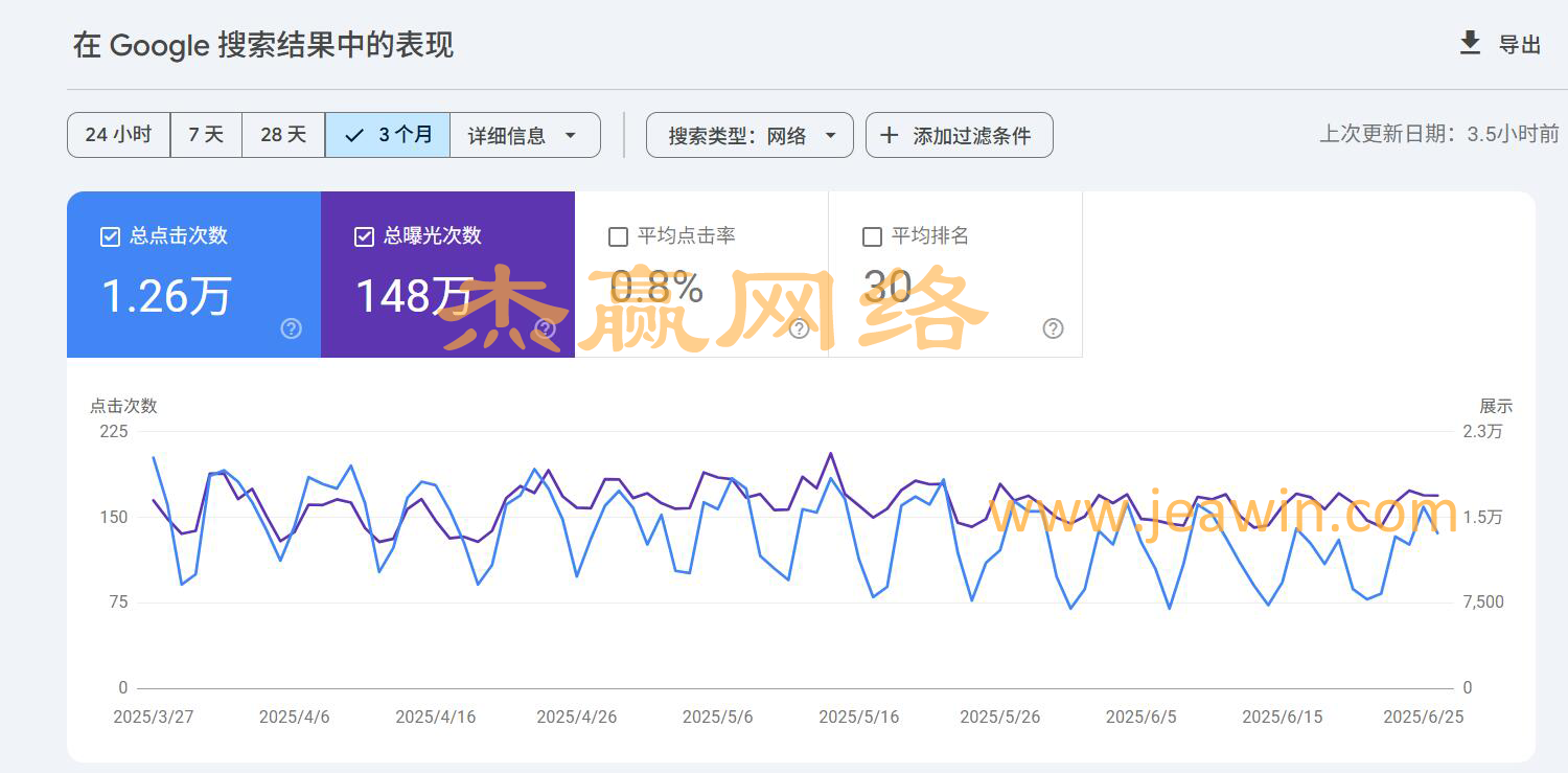 某科技产品英文独立站3个月谷歌优搜索点击量1.26万次曝光展示148万次