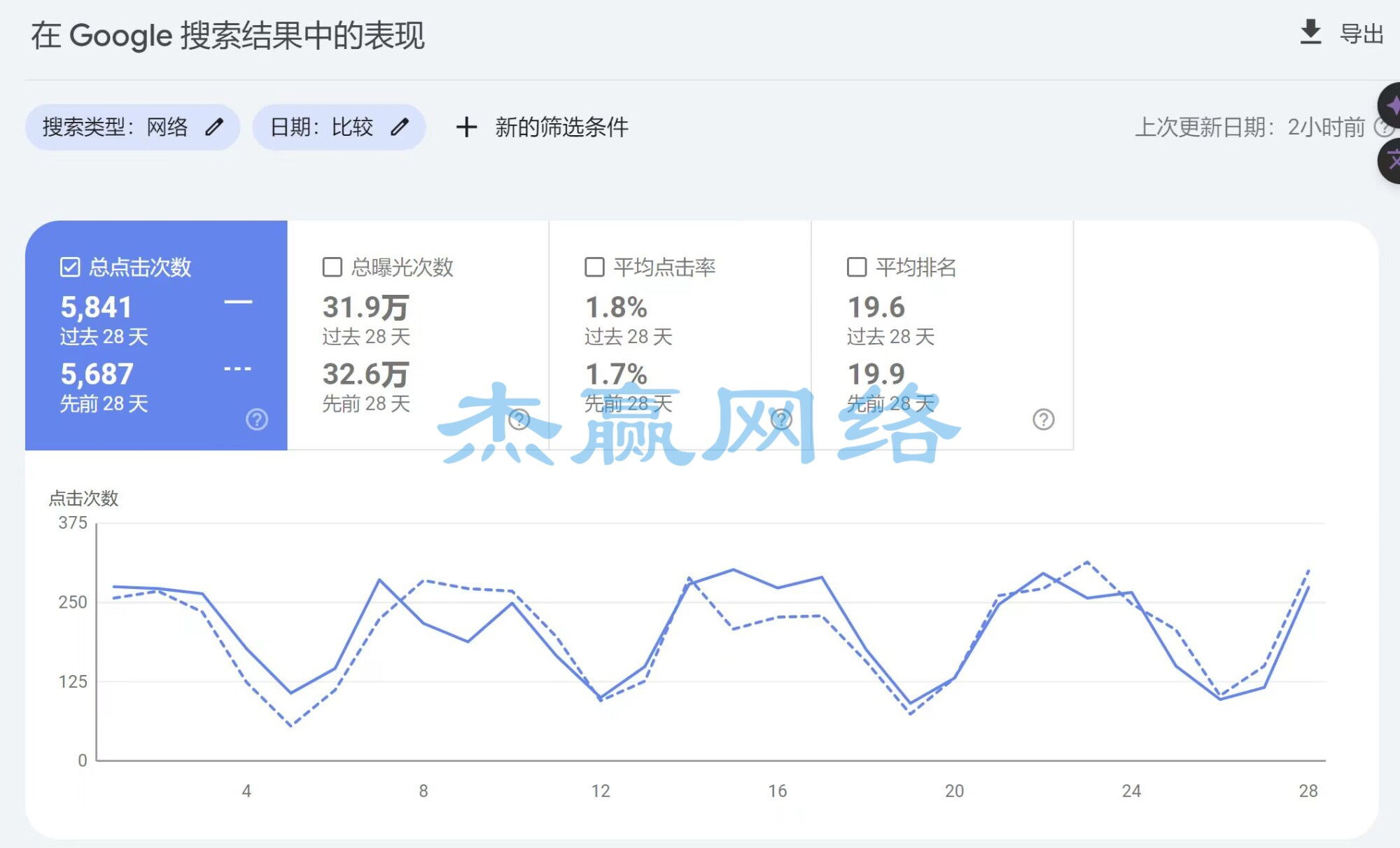 产品关键词谷歌搜索量6000次/月，询盘邮件超250封