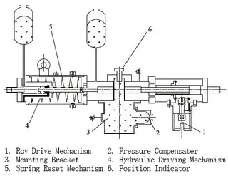 The Underwater Ball Valve with Hydraulic Actuators