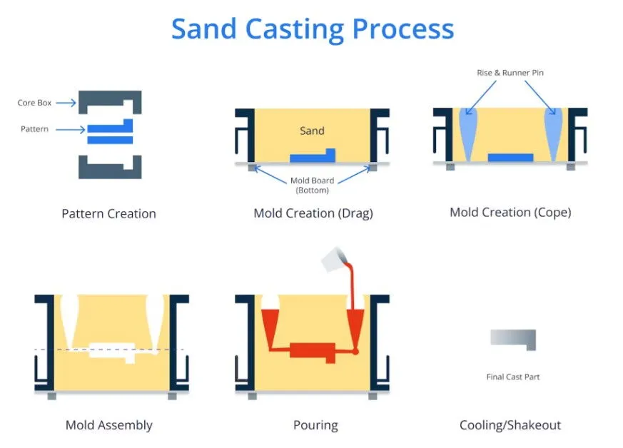 Sand Casting Process