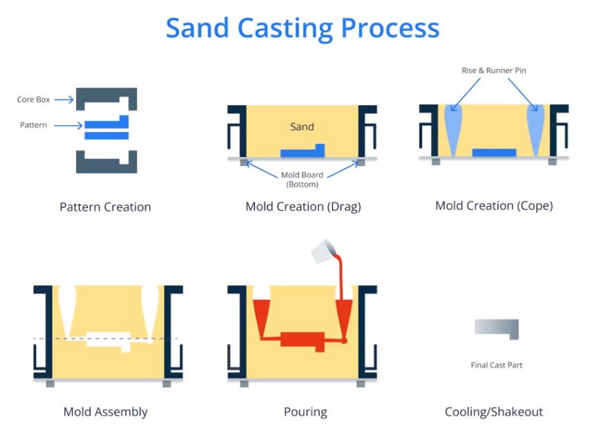 Sand Casting Process