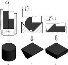 The Fundamental Laws of Plastic Deformation in Forgings