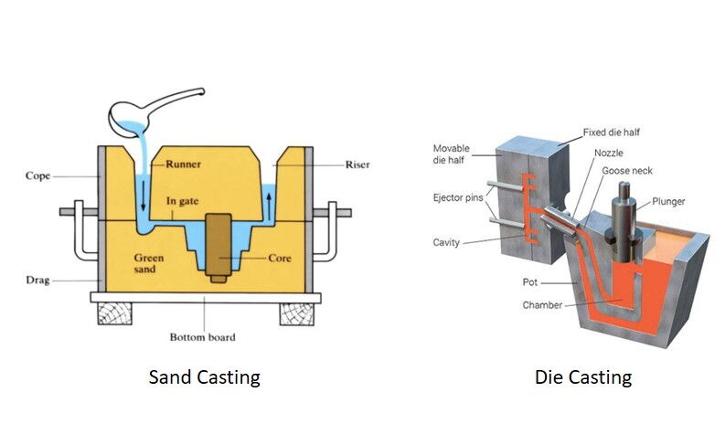 A Comparison of Die Casting and Sand Casting