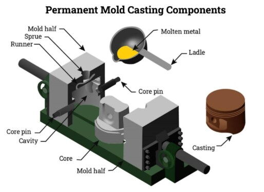 Permanent Mold Casting Permanent Mold Casting