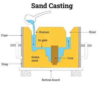 Sand Casting