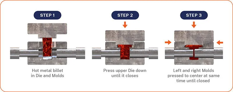 Multi-Directional Die Forging Basic Process