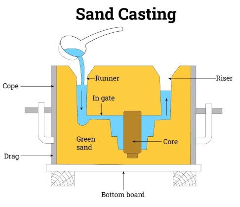Sand Casting Sand Casting