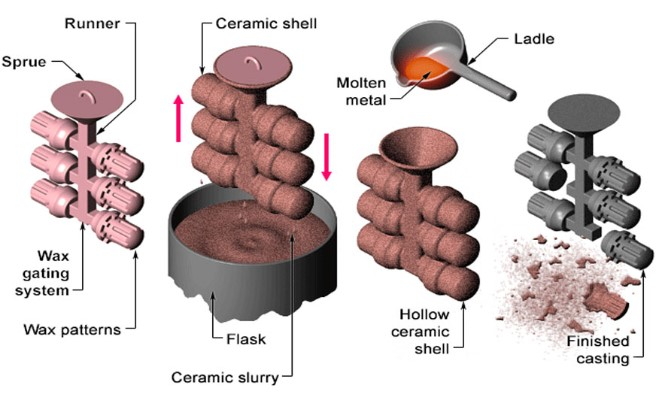 Investment Casting Investment Casting