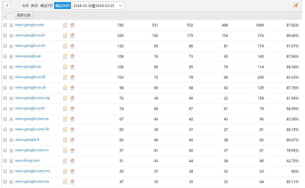 landeeflange.com cnzz 谷歌流量數據