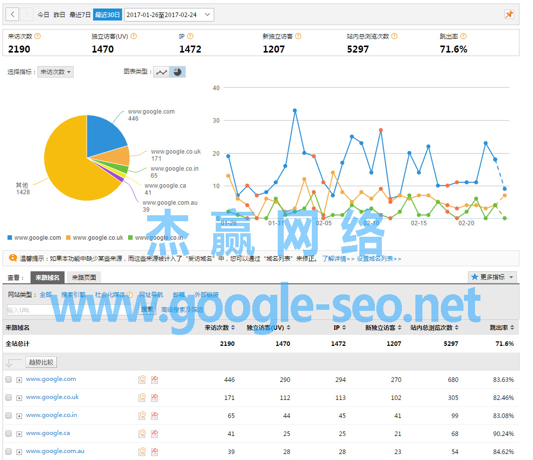 Google SEO來路域名情況：www.makelocks.com