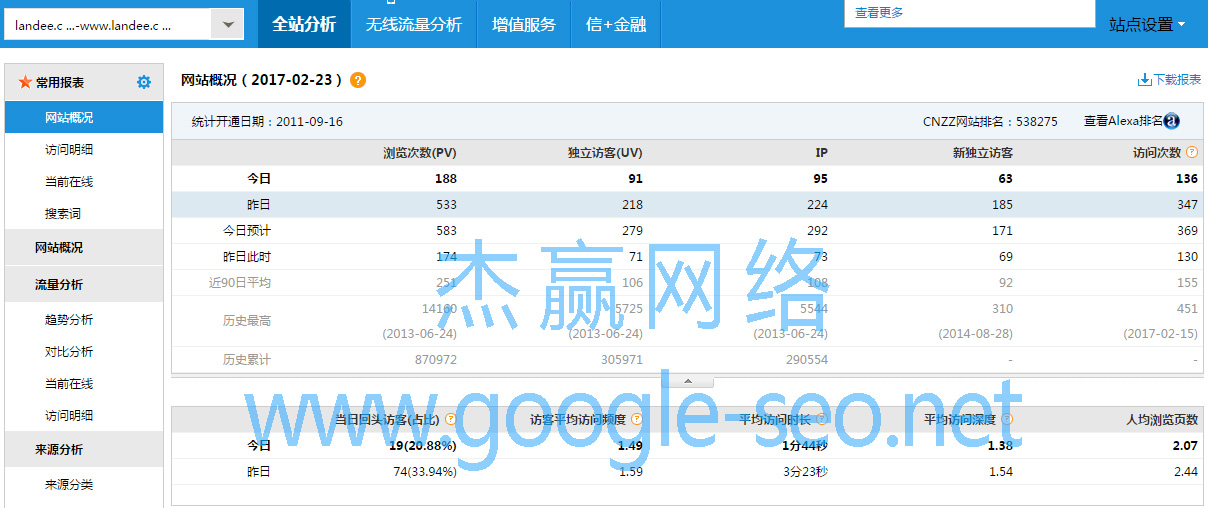 CNZZ: Google SEO 訪問量概況 超200人/天。