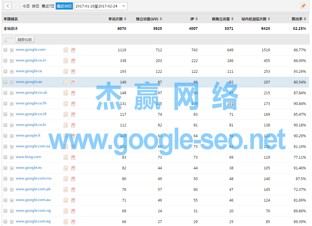 Google SEO 搜索引擎來路情況：www.landee.cn
