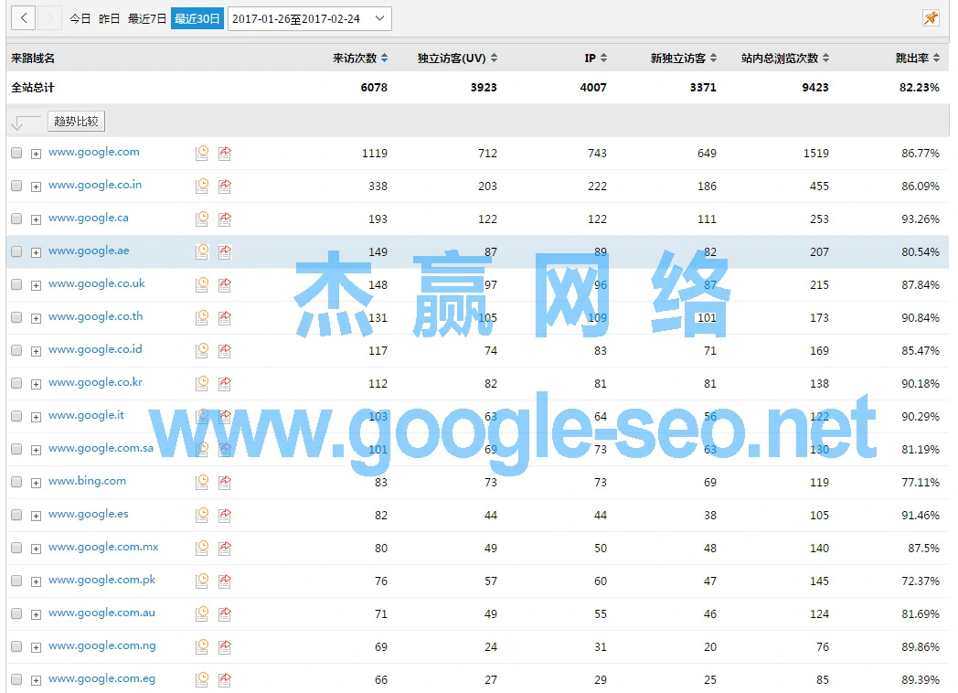 Google SEO 搜索引擎来路情况：www.landee.cn