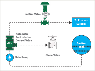 Automatic Recirculation Control Valves Working