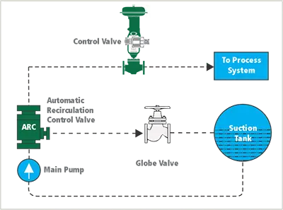 Automatic Recirculation Control Valves Working