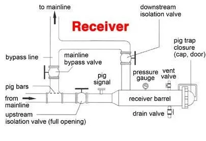 Pig Receiver