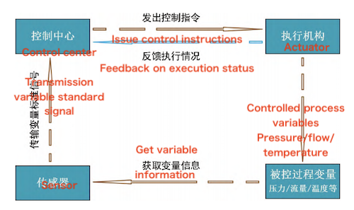 Basic principle of control valves