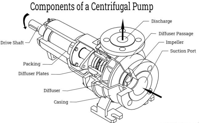 Centrifugal Pumps Components