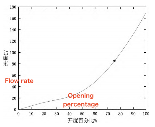 Cv Curve of NPS 4 Cryogenic Ball Control Valve