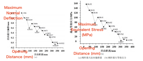 Maximum normal displacement and maximum equivalent stress of the valve stem during opening