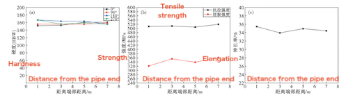 Mechanical properties of unbent SA-106B steel pipe