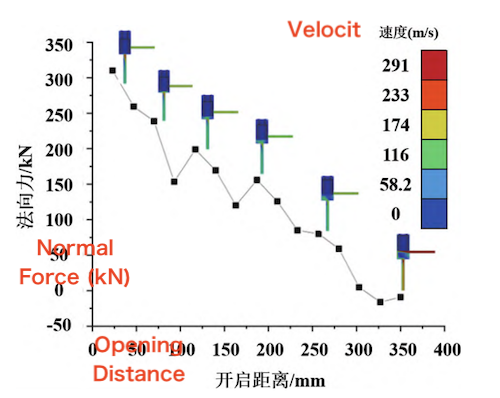 Normal fluid force acting on the valve stem during the opening process