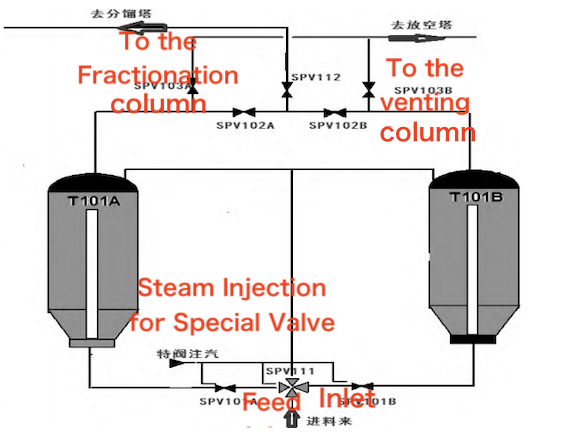 Process flow diagram of coke tower feed and discharge