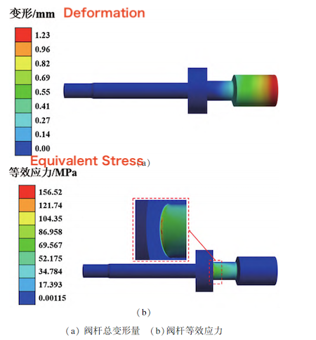Total deformation and equivalent stress distribution of the valve stem