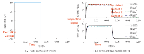 Excitation and detection signals for PEC inspection of OCTG Pipes
