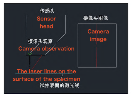 META Tracking and Monitoring Principle