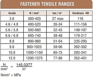 Bolt Strength Grades Table