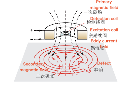 Schematic illustration of the eddy current testing principle