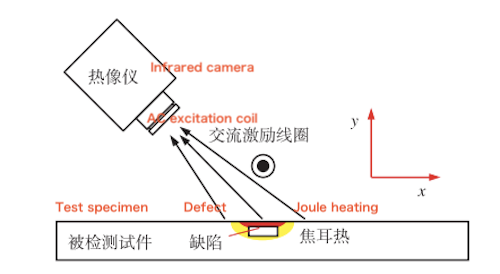 Schematic illustration of the infrared thermography principle