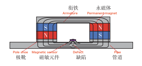 Schematic illustration of the MFL testing principle